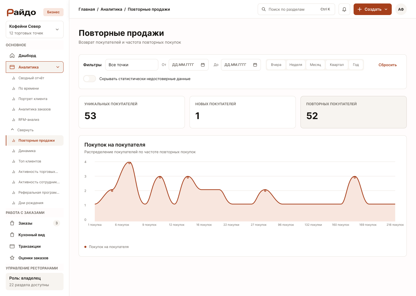 Аналитический экран Райдо с повторными продажами